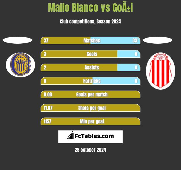 Mallo Blanco vs GoÃ±i h2h player stats