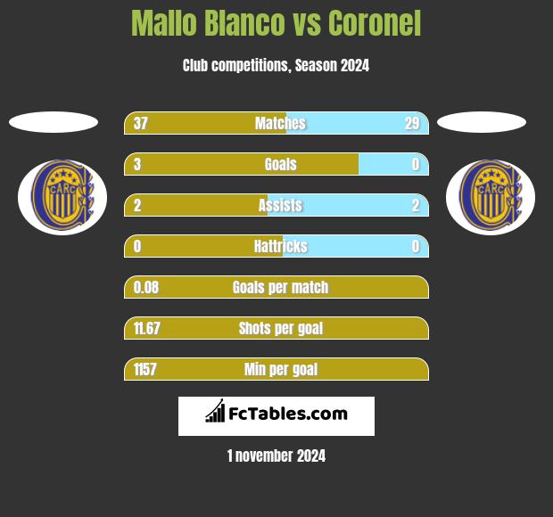 Mallo Blanco vs Coronel h2h player stats