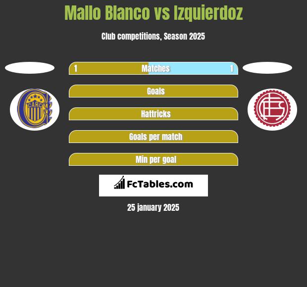 Mallo Blanco vs Izquierdoz h2h player stats