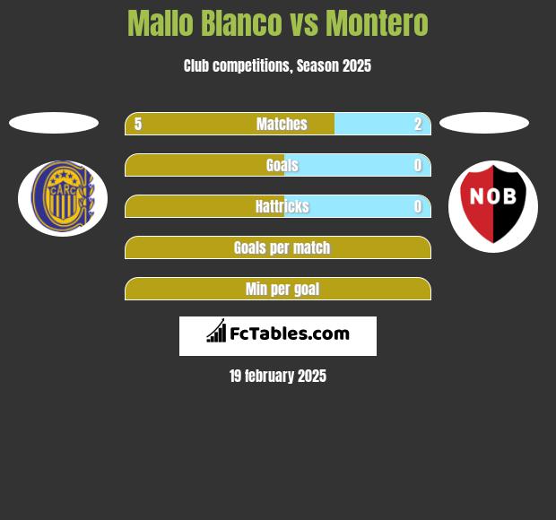 Mallo Blanco vs Montero h2h player stats