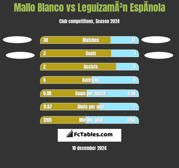 Mallo Blanco vs LeguizamÃ³n EspÃ­nola h2h player stats