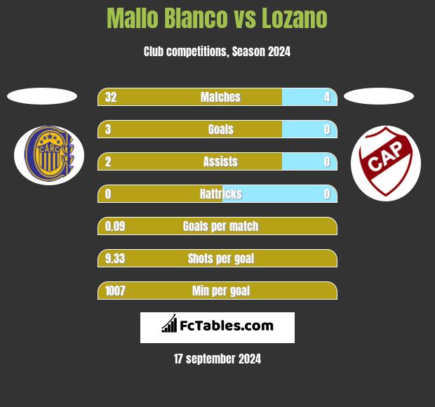 Mallo Blanco vs Lozano h2h player stats