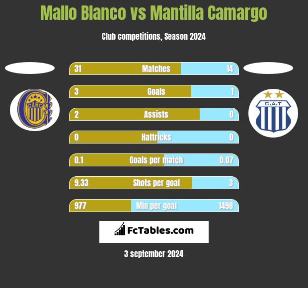 Mallo Blanco vs Mantilla Camargo h2h player stats