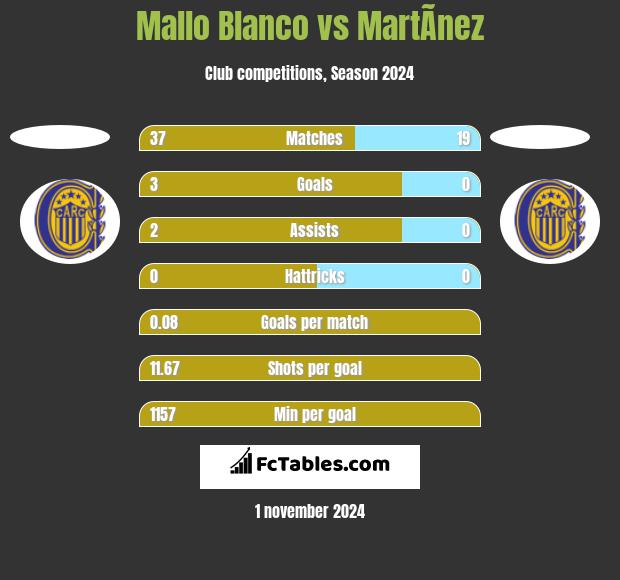 Mallo Blanco vs MartÃ­nez h2h player stats