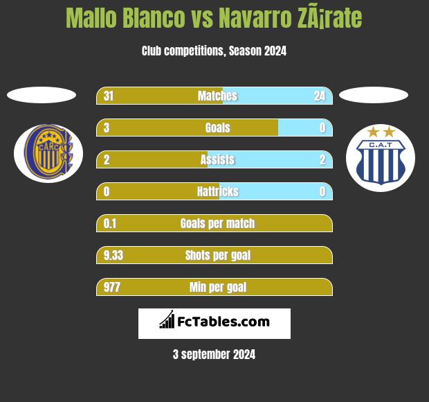 Mallo Blanco vs Navarro ZÃ¡rate h2h player stats