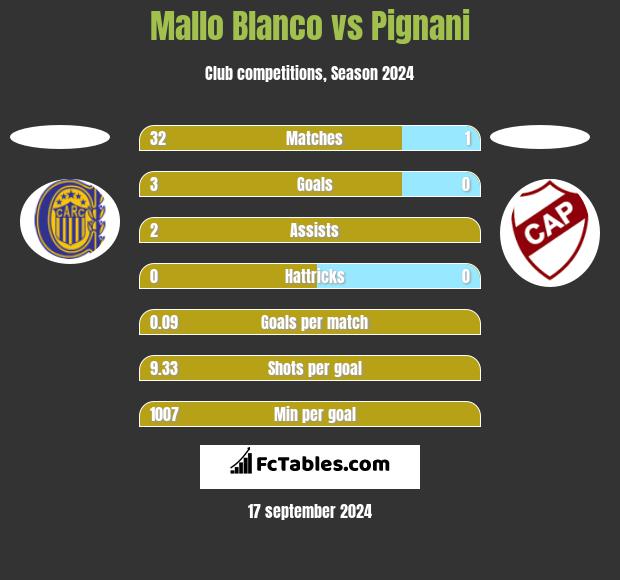 Mallo Blanco vs Pignani h2h player stats