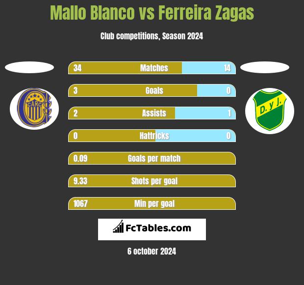 Mallo Blanco vs Ferreira Zagas h2h player stats