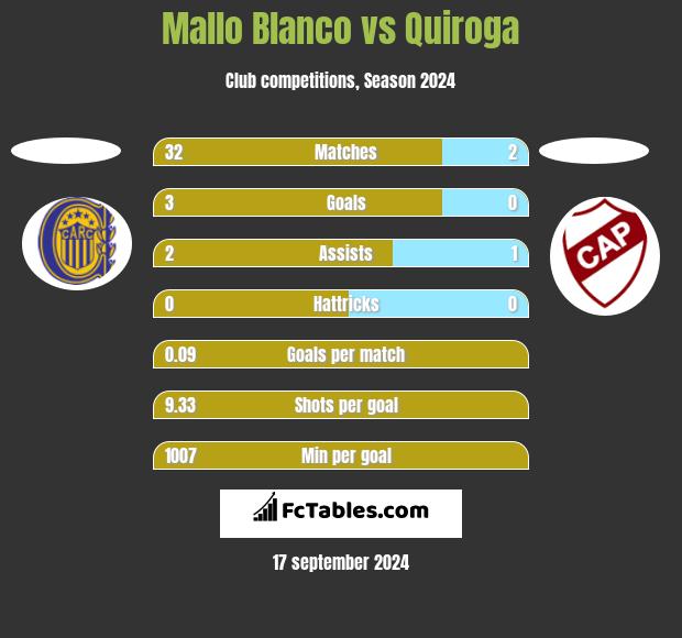 Mallo Blanco vs Quiroga h2h player stats