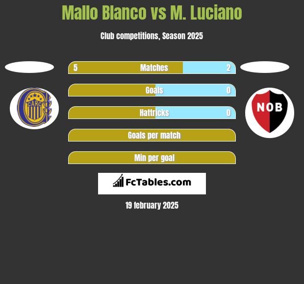 Mallo Blanco vs M. Luciano h2h player stats