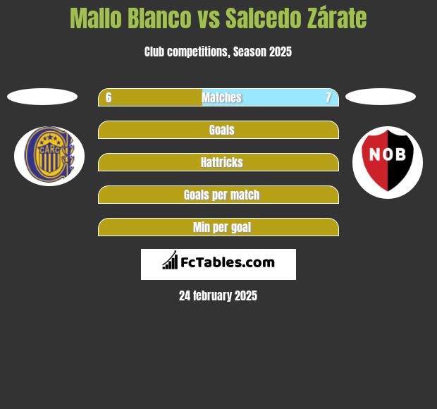 Mallo Blanco vs Salcedo Zárate h2h player stats