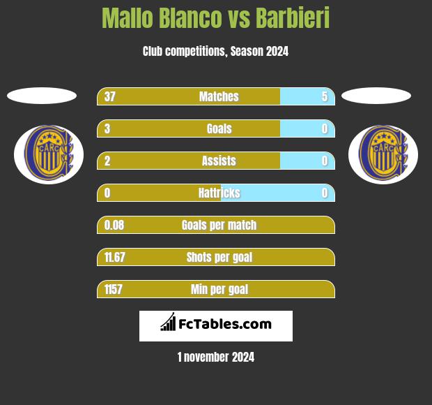 Mallo Blanco vs Barbieri h2h player stats