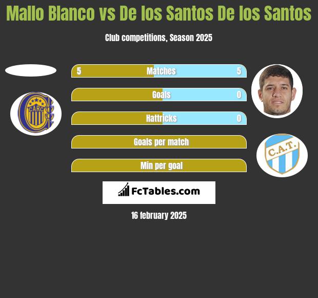 Mallo Blanco vs De los Santos De los Santos h2h player stats