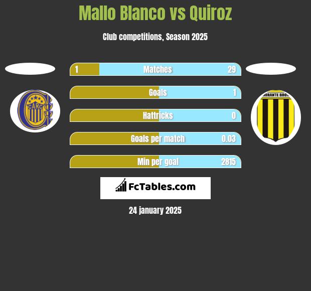 Mallo Blanco vs Quiroz h2h player stats