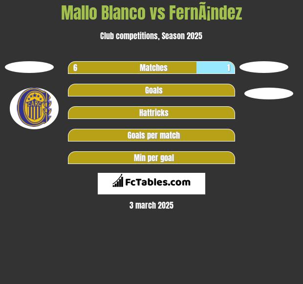 Mallo Blanco vs FernÃ¡ndez h2h player stats