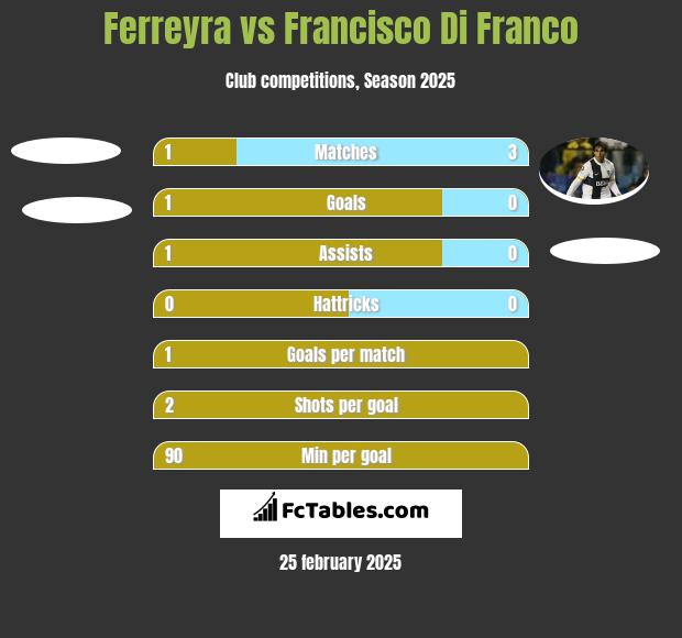 Ferreyra vs Francisco Di Franco h2h player stats