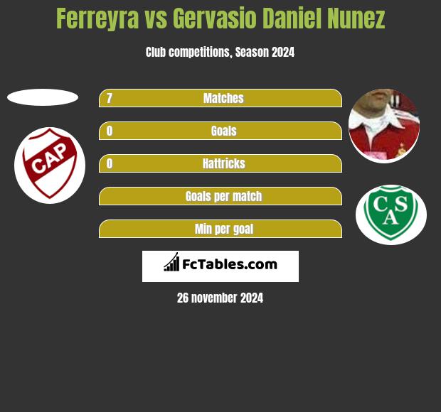 Ferreyra vs Gervasio Daniel Nunez h2h player stats