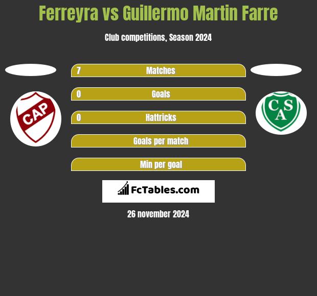 Ferreyra vs Guillermo Martin Farre h2h player stats