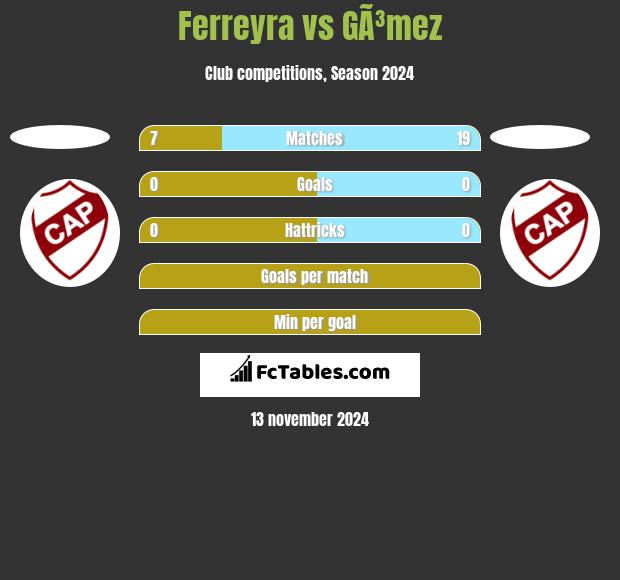 Ferreyra vs GÃ³mez h2h player stats