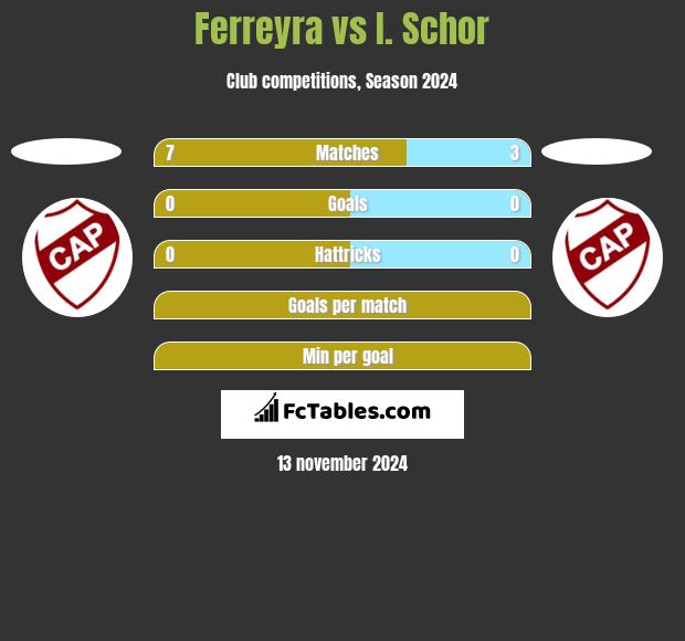 Ferreyra vs I. Schor h2h player stats