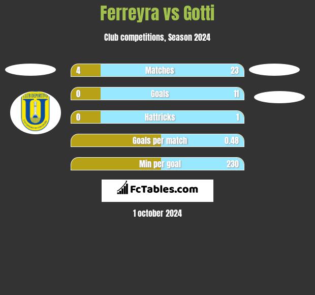 Ferreyra vs Gotti h2h player stats