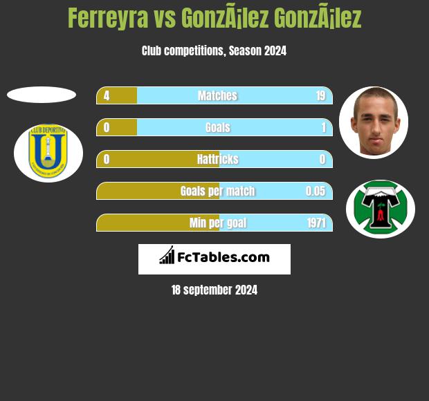 Ferreyra vs GonzÃ¡lez GonzÃ¡lez h2h player stats