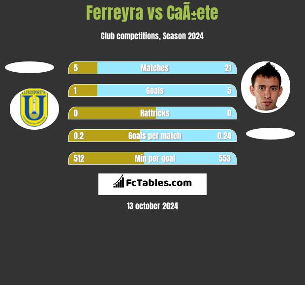 Ferreyra vs CaÃ±ete h2h player stats