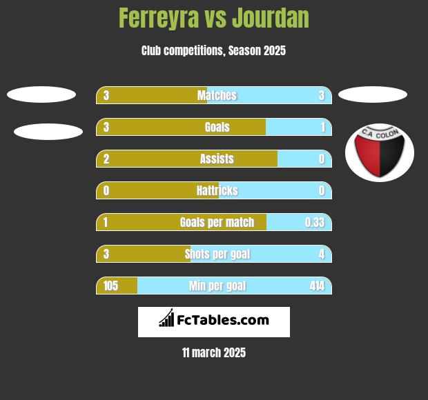 Ferreyra vs Jourdan h2h player stats