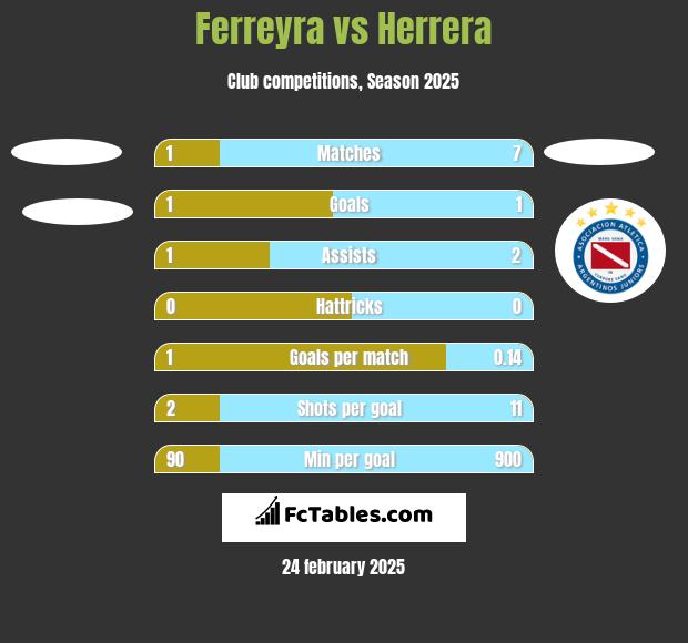 Ferreyra vs Herrera h2h player stats