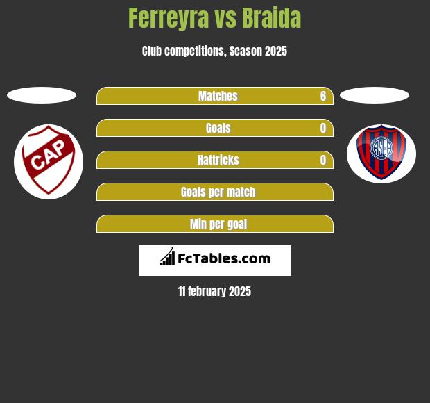 Ferreyra vs Braida h2h player stats