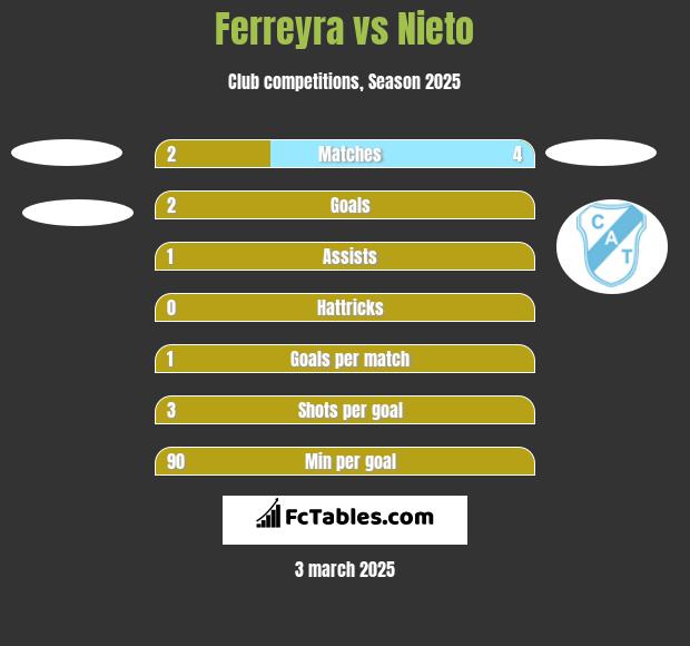 Ferreyra vs Nieto h2h player stats