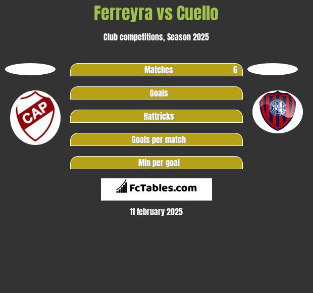 Ferreyra vs Cuello h2h player stats