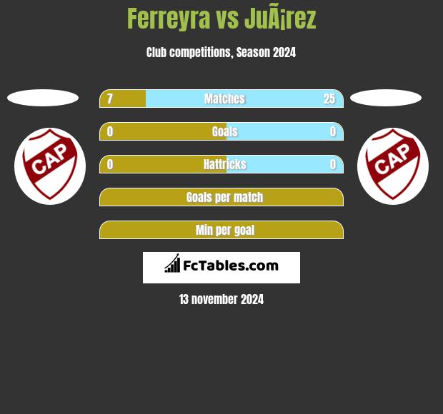 Ferreyra vs JuÃ¡rez h2h player stats