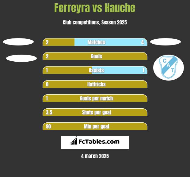 Ferreyra vs Hauche h2h player stats