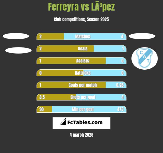 Ferreyra vs LÃ³pez h2h player stats