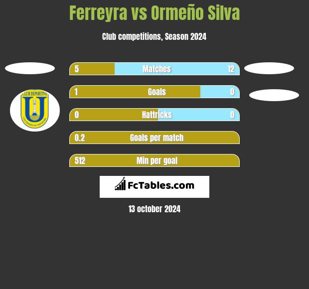 Ferreyra vs Ormeño Silva h2h player stats