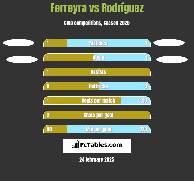 Ferreyra vs Rodríguez h2h player stats