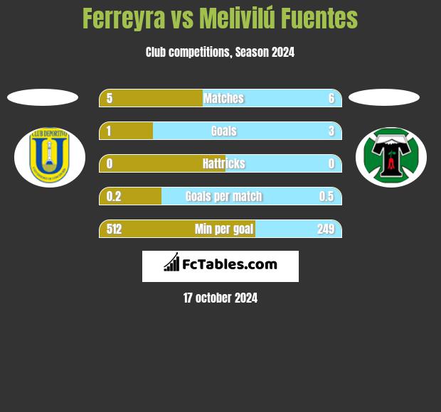 Ferreyra vs Melivilú Fuentes h2h player stats