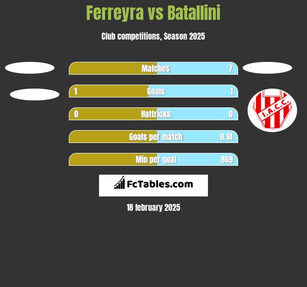 Ferreyra vs Batallini h2h player stats