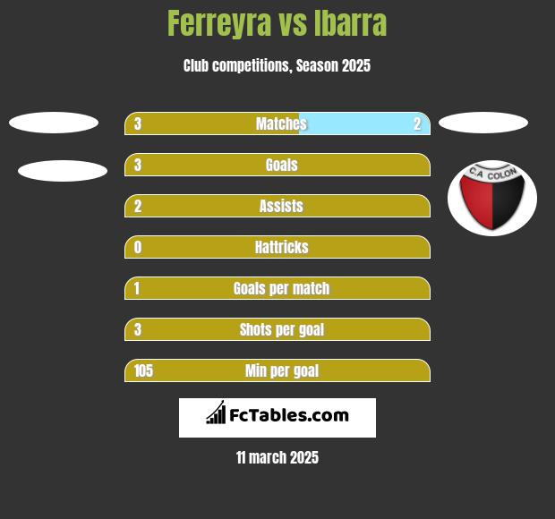 Ferreyra vs Ibarra h2h player stats