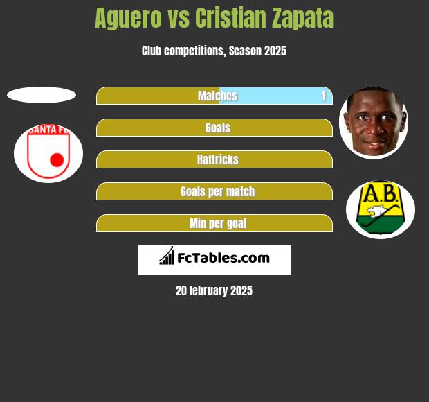 Aguero vs Cristian Zapata h2h player stats