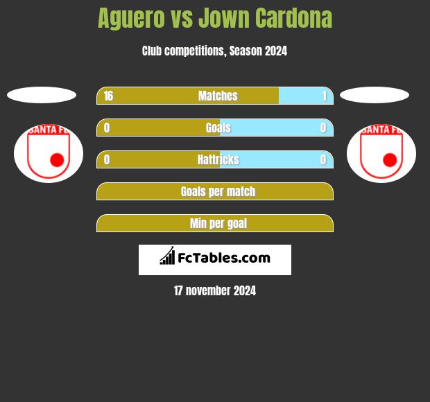 Aguero vs Jown Cardona h2h player stats