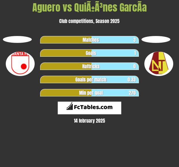 Aguero vs QuiÃ±Ã³nes GarcÃ­a h2h player stats