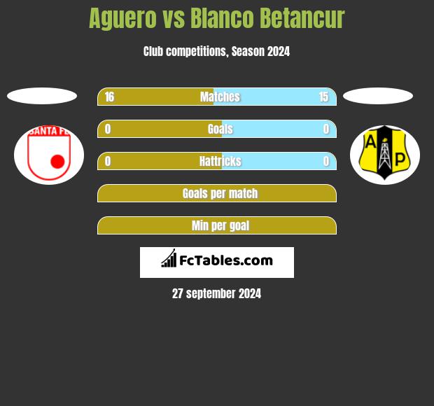 Aguero vs Blanco Betancur h2h player stats