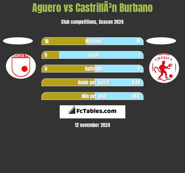 Aguero vs CastrillÃ³n Burbano h2h player stats