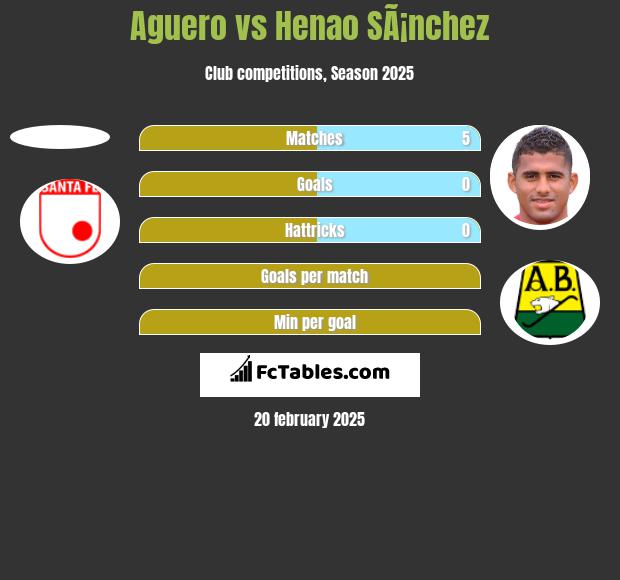 Aguero vs Henao SÃ¡nchez h2h player stats