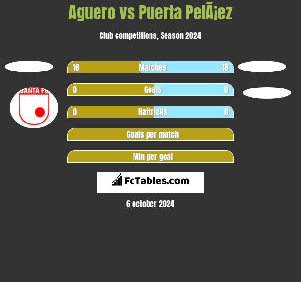 Aguero vs Puerta PelÃ¡ez h2h player stats