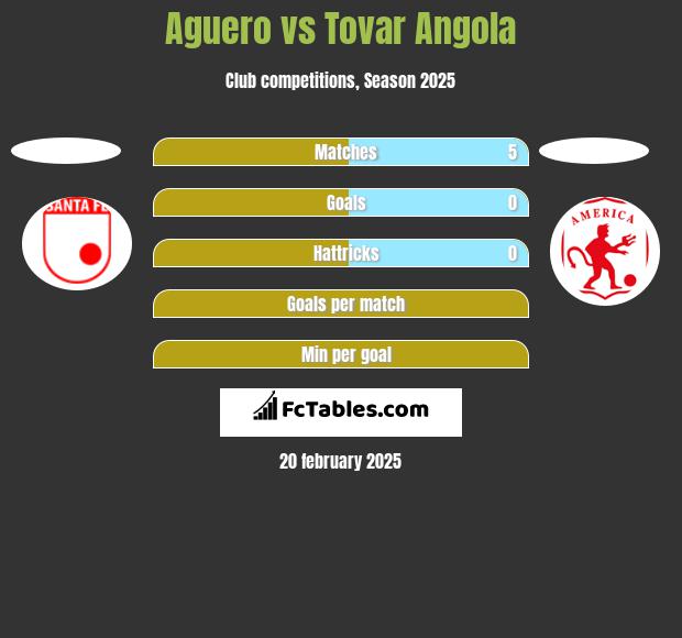 Aguero vs Tovar Angola h2h player stats