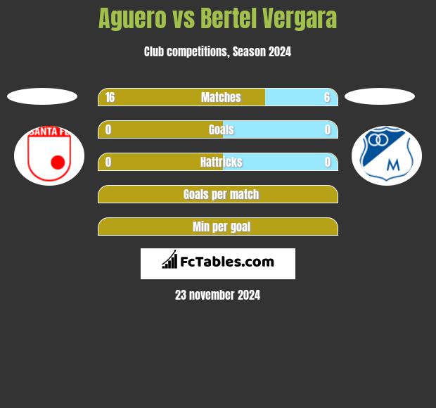 Aguero vs Bertel Vergara h2h player stats