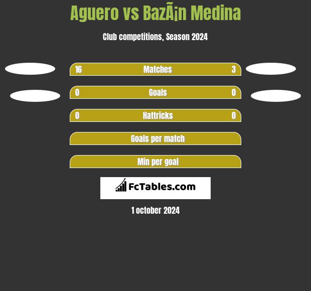 Aguero vs BazÃ¡n Medina h2h player stats