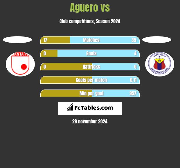 Aguero vs  h2h player stats